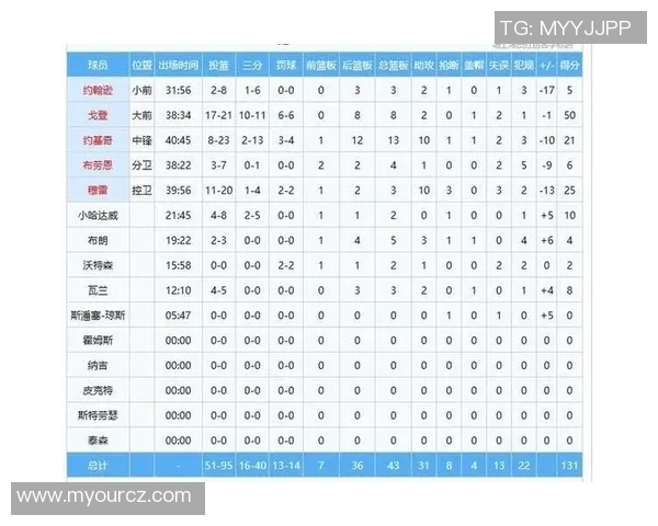 赛后评分揭晓 掘金队表现亮眼成最大亮点 成绩与球员发挥成关键因素 赛后评分揭晓 掘金队表现亮眼成最大亮点 成绩与球员发挥成关键因素